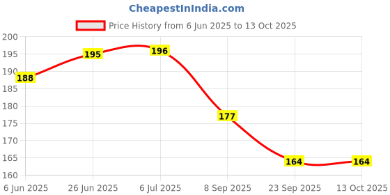 flipkart.com epitech mart Grease Gun Adaptor With 12'' Flexible Black Pipe Manual Dispenser epitech mart Price History Graph from 6 Jun 2025 to 13 Oct 2025