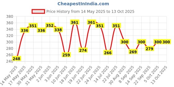 flipkart.com epitech mart Grease Gun Coupler 10000 PSI Leak-Free Grease Nozzle With 12 Inch Pipe Manual Dispenser epitech mart Price History Graph from 14 May 2025 to 13 Oct 2025