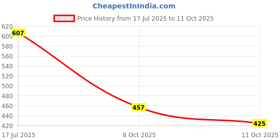 flipkart.com epitech mart Grease Gun Coupler 2Pc, 3Pc Grease Gun Adaptor, 1Pc Teflon Tap, 18inch Pipe Manual Dispenser epitech mart Price History Graph from 17 Jul 2025 to 11 Oct 2025