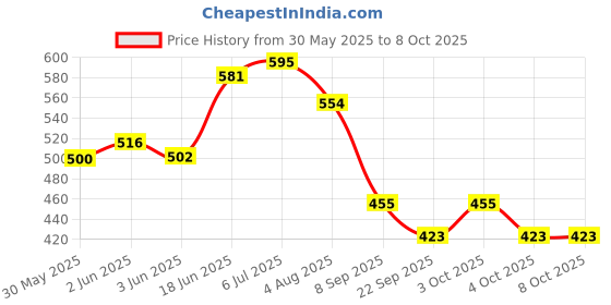 flipkart.com epitech mart Grease Gun Coupler 2Pc With 4Pc Grease Gun Adaptor, 1Pc Teflon Tap, 15inch Pipe Manual Dispenser epitech mart Price History Graph from 30 May 2025 to 7 Oct 2025