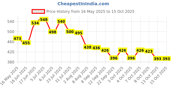 flipkart.com epitech mart Grease Gun Coupler 2Pc With 4Pc Grease Gun Adaptor, 1Pc Teflon Tap, 18inch Pipe Manual Dispenser epitech mart Price History Graph from 16 May 2025 to 15 Oct 2025