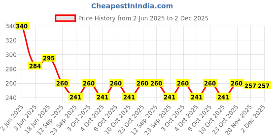 flipkart.com epitech mart Grease Gun Coupler with 12 inch Blue Flexible Pipe, Oil Nozzle Manual Dispenser epitech mart Price History Graph from 2 Jun 2025 to 1 Dec 2025