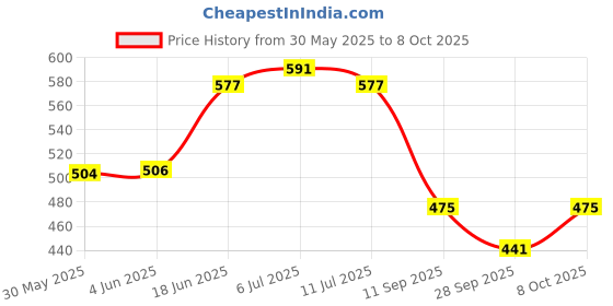 flipkart.com epitech mart Grease Gun Coupler With 12' Pipe,7pc Round, 7pc State Nozzle, 1pc Teflon Tap Manual Dispenser epitech mart Price History Graph from 30 May 2025 to 8 Oct 2025