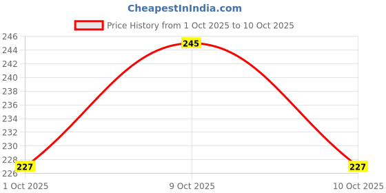 flipkart.com epitech mart Grease Gun Coupler With 4 Jaw Adaptor Silver, Needle Tip Manual Dispenser epitech mart Price History Graph from 1 Oct 2025 to 9 Oct 2025