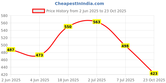 flipkart.com epitech mart Grease Gun Coupler With 4Pc Grease Gun Adaptor, 1Pc Teflon Tap, 18inch Pipe Manual Dispenser epitech mart Price History Graph from 2 Jun 2025 to 23 Oct 2025