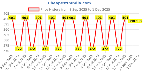 flipkart.com epitech mart Grease Gun Coupler With 5Pc Grease Gun Nozzles, 15inch Blue Flexible Pipe Manual Dispenser epitech mart Price History Graph from 8 Sep 2025 to 1 Dec 2025