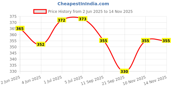 flipkart.com epitech mart Grease Gun Coupler With Nozzles & 18'' Flexible Black Pipe, 2Pc Teflon Tape Manual Dispenser epitech mart Price History Graph from 2 Jun 2025 to 14 Nov 2025
