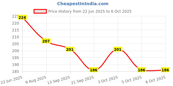 flipkart.com epitech mart Grease Gun Nozzle Set for Multi Purpose Use 7pcs Accessory Set Manual Pump epitech mart Price History Graph from 22 Jun 2025 to 6 Oct 2025
