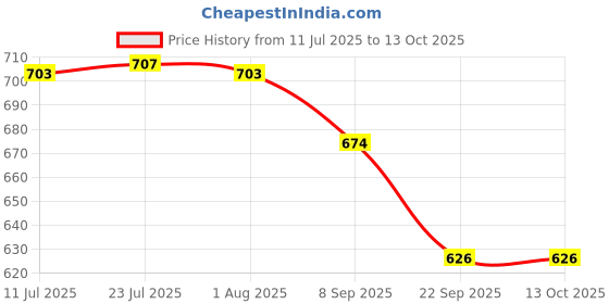 flipkart.com epitech mart Zigzag Machine for Gold Jewellery Works (50 Teeth) Lever Tool epitech mart Price History Graph from 11 Jul 2025 to 13 Oct 2025