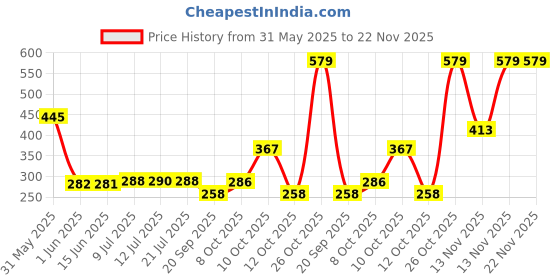 flipkart.com eplugit Aluminium Stand Foldable Design, Anti-Slip Rubber Pad Laptop Stand Price History Graph from 31 May 2025 to 21 Nov 2025