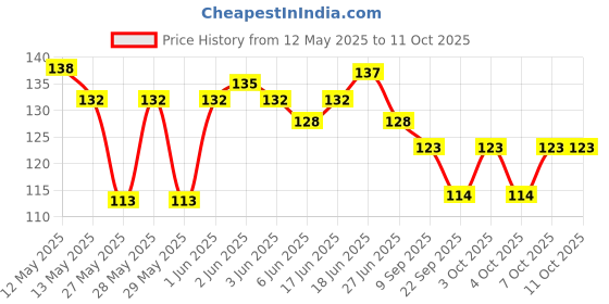 flipkart.com epoch India Rectangle Car Dashboard Flag epoch Price History Graph from 12 May 2025 to 10 Oct 2025
