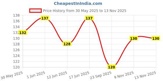 flipkart.com epoojacart Aragaja- Aragaja Paste for pooja purpose (Pack of 3) epoojacart Price History Graph from 30 May 2025 to 12 Nov 2025