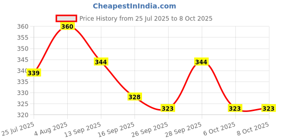 flipkart.com epoojacart Big Banana Leaf Design with Long Yellow Flowers Hangings (Model 14) Altar Cloth epoojacart Price History Graph from 25 Jul 2025 to 8 Oct 2025