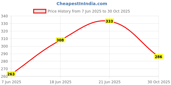 flipkart.com epoojacart Havan Item epoojacart Price History Graph from 7 Jun 2025 to 30 Oct 2025
