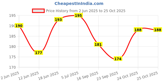 flipkart.com epoojacart Jala Deepalu- Floating wicks- Cork wicks Candle epoojacart Price History Graph from 2 Jun 2025 to 24 Oct 2025
