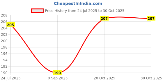 flipkart.com epoojacart Jilledu Ganesh- Tella Jilledu Ganapathi Decorative Showpiece - 8 cm epoojacart Price History Graph from 24 Jul 2025 to 30 Oct 2025