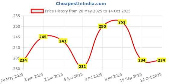flipkart.com epoojacart Putta Mannu- Putta Matt (500 gms) epoojacart Price History Graph from 20 May 2025 to 13 Oct 2025