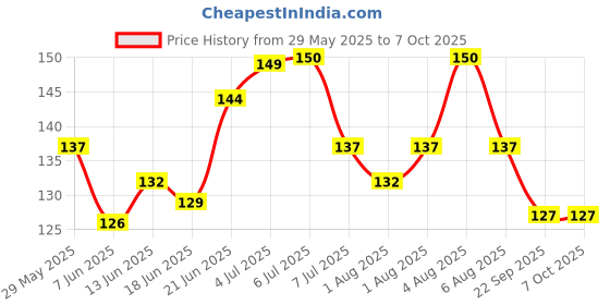 flipkart.com epoojacart tilasmi moti Teether epoojacart Price History Graph from 29 May 2025 to 6 Oct 2025