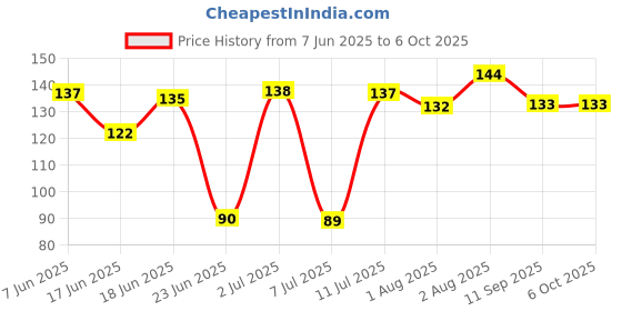 flipkart.com epoojacart Tilismi Moti for Babies Teething (pack of 2) Teether epoojacart Price History Graph from 7 Jun 2025 to 5 Oct 2025
