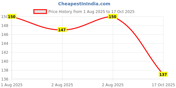 flipkart.com epoojacart Varalakshmi Ammavari Face - Laxmi Mukhota - Decorative Showpiece - 3.5 cm epoojacart Price History Graph from 1 Aug 2025 to 17 Oct 2025