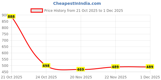 flipkart.com Epoxy Premium Winter Wear Half Sleeves Light Grey Men Top - Pyjama Set Thermal Price History Graph from 21 Oct 2025 to 30 Nov 2025