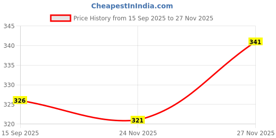 flipkart.com eppe Men Solid Round Neck Polyester Blue T-Shirt eppe Price History Graph from 15 Sep 2025 to 27 Nov 2025