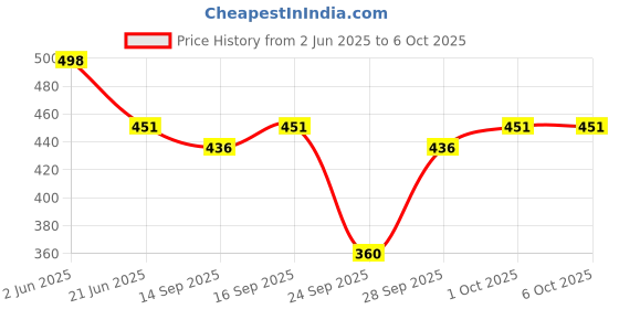 flipkart.com eppe Tshirt Regular Shorts Co-ords Set eppe Price History Graph from 2 Jun 2025 to 5 Oct 2025