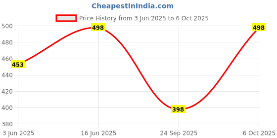 flipkart.com eppe Tshirt Regular Shorts Co-ords Set eppe Price History Graph from 3 Jun 2025 to 6 Oct 2025