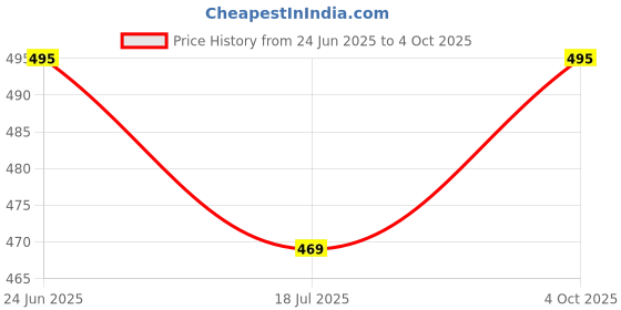 flipkart.com eppe Tshirt Regular Shorts Co-ords Set eppe Price History Graph from 24 Jun 2025 to 4 Oct 2025