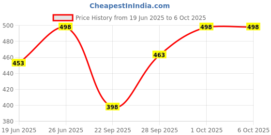 flipkart.com eppe Tshirt Regular Shorts Co-ords Set eppe Price History Graph from 19 Jun 2025 to 6 Oct 2025
