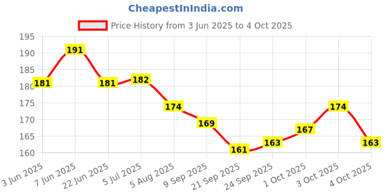 flipkart.com eppyz iangle Pyramid P Cube 1 Pieces eppyz Price History Graph from 3 Jun 2025 to 4 Oct 2025