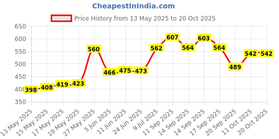 flipkart.com eppyz Stainless Steel Copper bottom Sauce Pan / MILK PAN / TEA PAN 2 pcs COMBO SET Capacity:- 1, 1.5 Liter Sauce Pan 15.5 cm, 17 cm diameter 1 L, 1.5 L capacity eppyz Price History Graph from 13 May 2025 to 19 Oct 2025