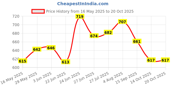 flipkart.com eppyz Stainless Steel Copper bottom Sauce Pan / MILK PAN / TEA PAN 3 pcs COMBO SET Capacity:- 1, 1.5, 2 Liter Sauce Pan 15.5 cm, 17 cm, 18.5 cm diameter 1 L, 1.5 L, 2 L capacity eppyz Price History Graph from 16 May 2025 to 19 Oct 2025