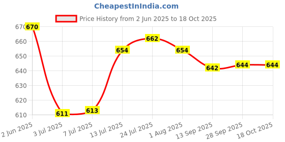 flipkart.com eppyz Stainless Steel Copper bottom Sauce Pan / MILK PAN / TEA PAN 3 pcs COMBO SET Capacity:- 1, 1.5, 2 Liter Sauce Pan 15.5 cm, 17 cm, 18.5 cm diameter 1 L, 1.5 L, 2 L capacity eppyz Price History Graph from 2 Jun 2025 to 17 Oct 2025