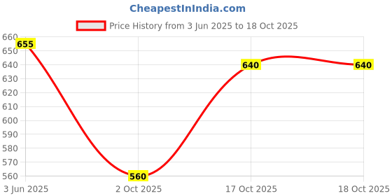 flipkart.com eppyz Stainless Steel Copper bottom Sauce Pan / MILK PAN / TEA PAN 3 pcs COMBO SET Sauce Pan 19 cm, 17 cm, 15.5 cm diameter 2 L, 1.5 L, 1 L capacity eppyz Price History Graph from 3 Jun 2025 to 17 Oct 2025