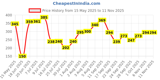 flipkart.com eppyz Stainless Steel Copper bottom Sauce Pan / MILK PAN / TEA PAN Capacity:- 2 Liter, NO:3 Sauce Pan 18.5 cm diameter 2 L capacity eppyz Price History Graph from 15 May 2025 to 10 Nov 2025