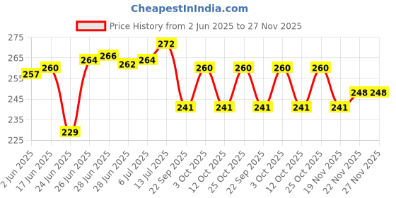 flipkart.com eppyz Stainless Steel Tiffin Sada, Containers Lunch Box 2 Containers Lunch Box eppyz Price History Graph from 2 Jun 2025 to 27 Nov 2025