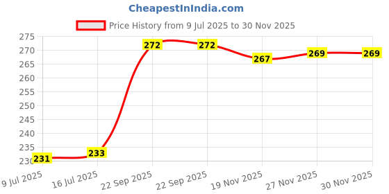 flipkart.com epraiser 9x9 Inch Bewelled Transparent Sturdy Multiuse CORNER Glass Shelf Rack Shelf Glass Wall Shelf epraiser Price History Graph from 9 Jul 2025 to 29 Nov 2025
