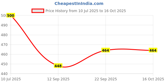 flipkart.com epraiser A1-106 Stainless Steel Chrome Plated Modern & Long Open Tissue/Foil/Kitchen roll Holder Steel Toilet Paper Holder epraiser Price History Graph from 10 Jul 2025 to 16 Oct 2025
