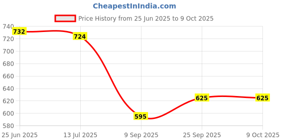 flipkart.com epraiser ABS Plastic (Z-H) SMALL Full Mirror Cabinet, Size:14"X4"X10"(SMALL) Plastic Wall Shelf epraiser Price History Graph from 25 Jun 2025 to 8 Oct 2025