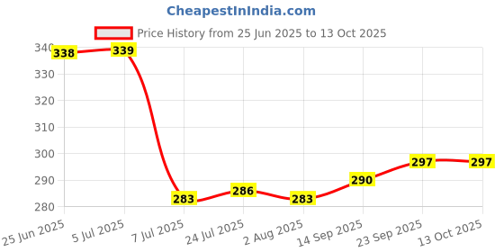flipkart.com epraiser Empty Cutlery Holder Case epraiser Price History Graph from 25 Jun 2025 to 12 Oct 2025