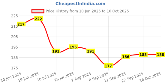 flipkart.com epraiser Empty Cutlery Holder Case epraiser Price History Graph from 10 Jun 2025 to 16 Oct 2025