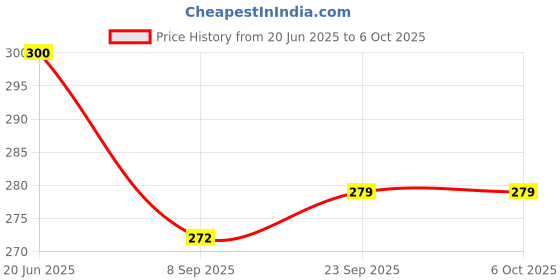 flipkart.com epraiser Empty Cutlery Holder Case epraiser Price History Graph from 20 Jun 2025 to 5 Oct 2025