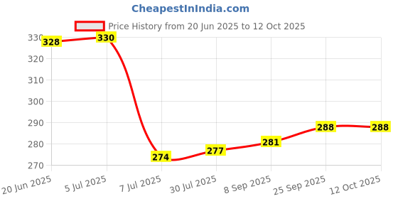 flipkart.com epraiser Empty Cutlery Holder Case epraiser Price History Graph from 20 Jun 2025 to 11 Oct 2025