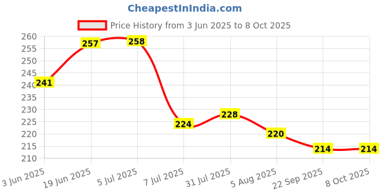 flipkart.com epraiser Empty Cutlery Holder Case epraiser Price History Graph from 3 Jun 2025 to 7 Oct 2025