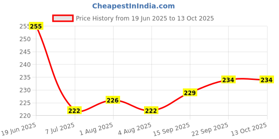 flipkart.com epraiser Empty Cutlery Holder Case epraiser Price History Graph from 19 Jun 2025 to 12 Oct 2025