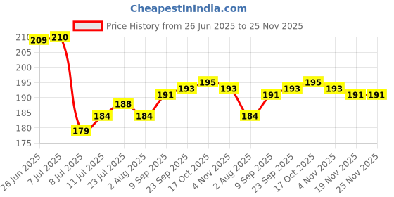 flipkart.com epraiser Empty Cutlery Holder Case epraiser Price History Graph from 26 Jun 2025 to 24 Nov 2025