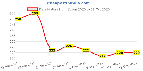 flipkart.com epraiser Empty Cutlery Holder Case epraiser Price History Graph from 11 Jun 2025 to 10 Oct 2025
