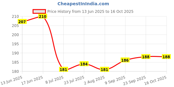 flipkart.com epraiser Empty Cutlery Holder Case epraiser Price History Graph from 13 Jun 2025 to 15 Oct 2025