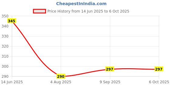 flipkart.com epraiser Empty Cutlery Holder Case epraiser Price History Graph from 14 Jun 2025 to 5 Oct 2025